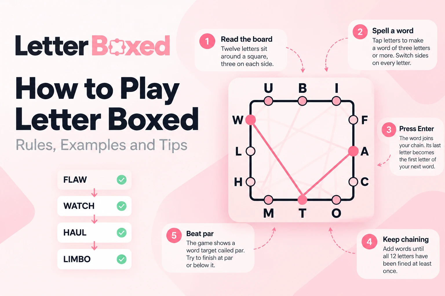 How to play Letter Boxed puzzle with board rules, word chaining examples, and tips to solve the game in fewer words.