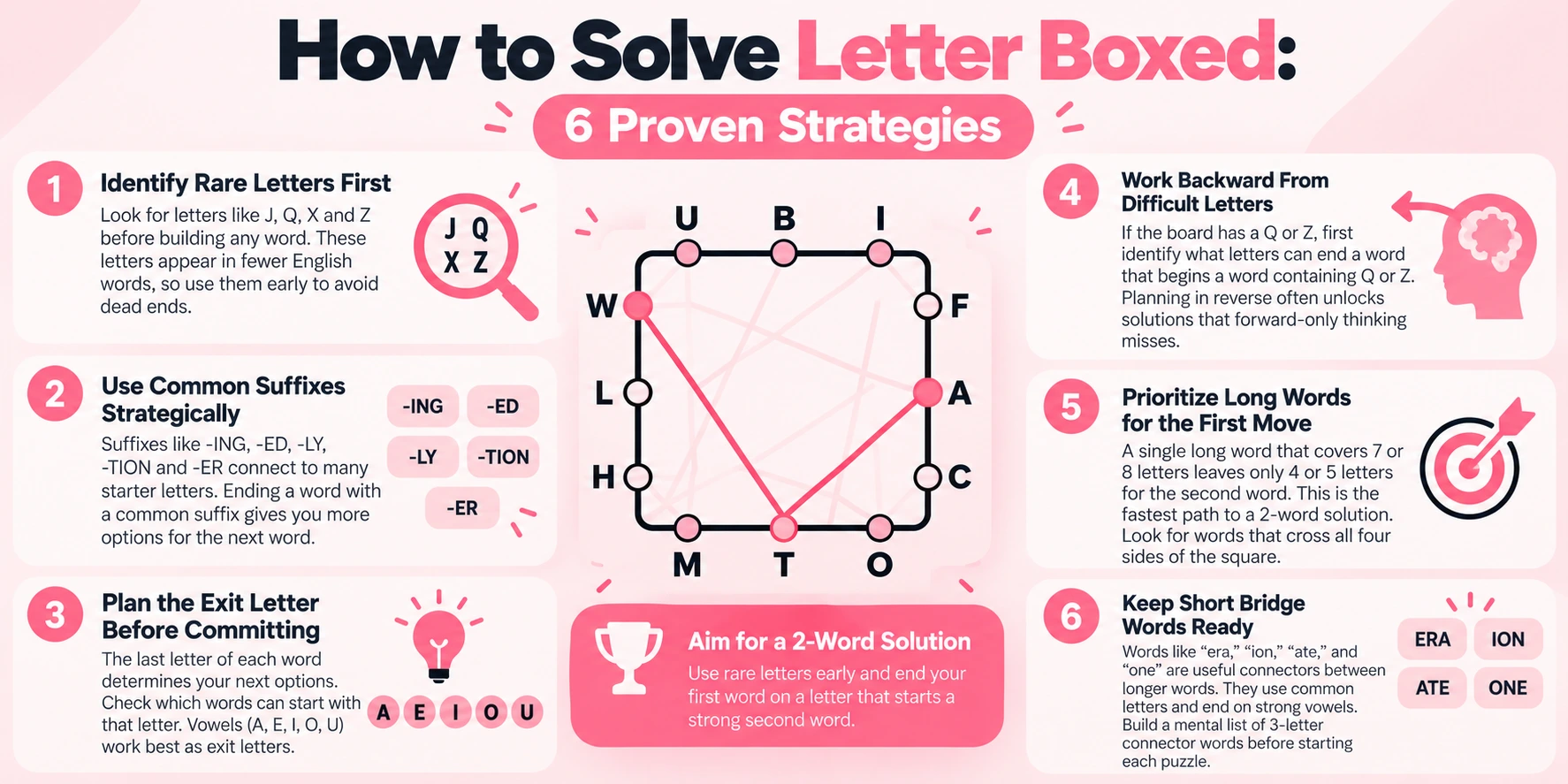 Letter Boxed strategy infographic showing six tips to solve puzzles in fewer words, including rare letters, common suffixes, exit letters, long words, and bridge words.