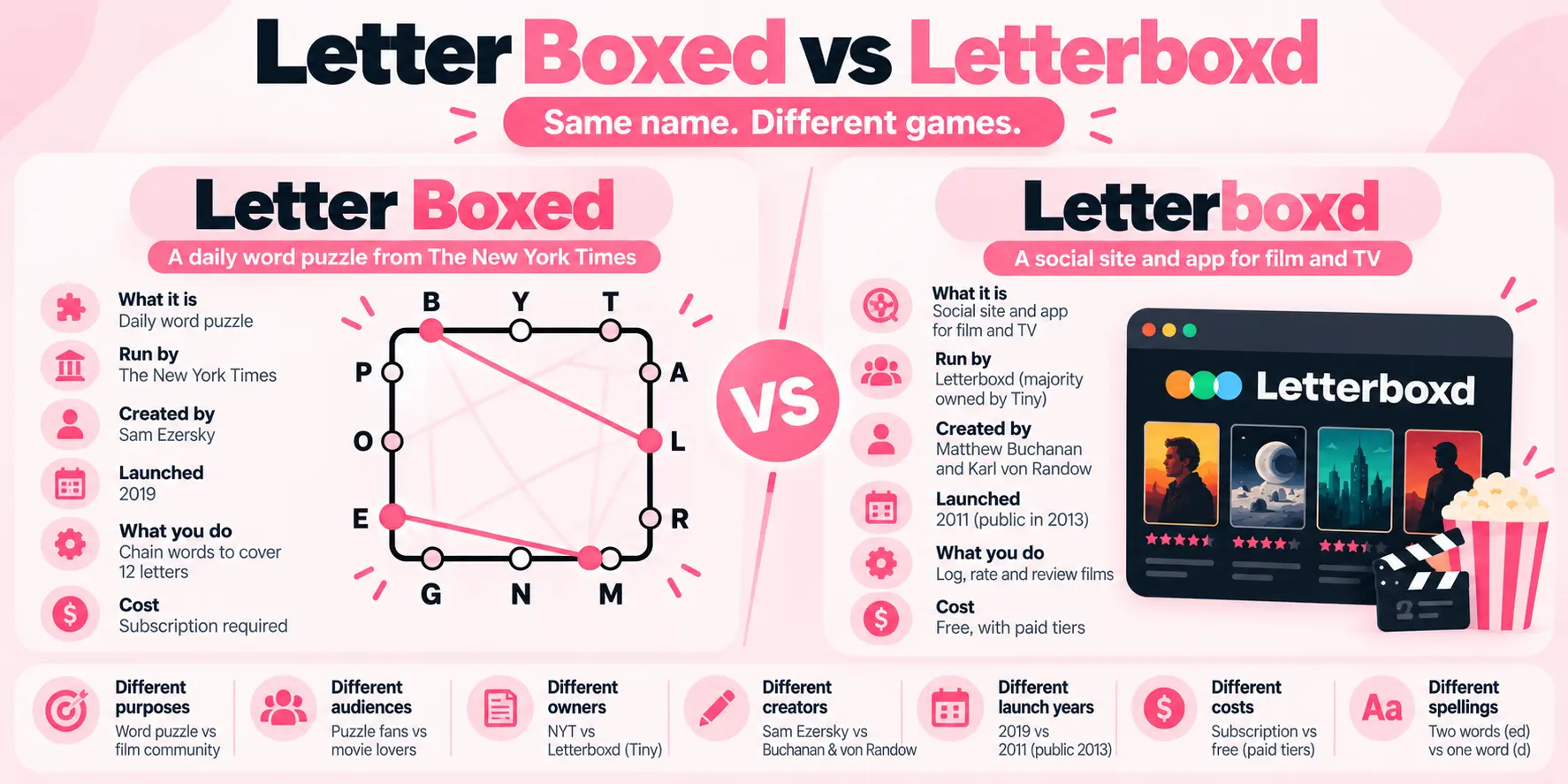 Letter Boxed vs Letterboxd infographic comparing the NYT word puzzle with the film-review platform, including their purpose, creators, ownership, and cost.