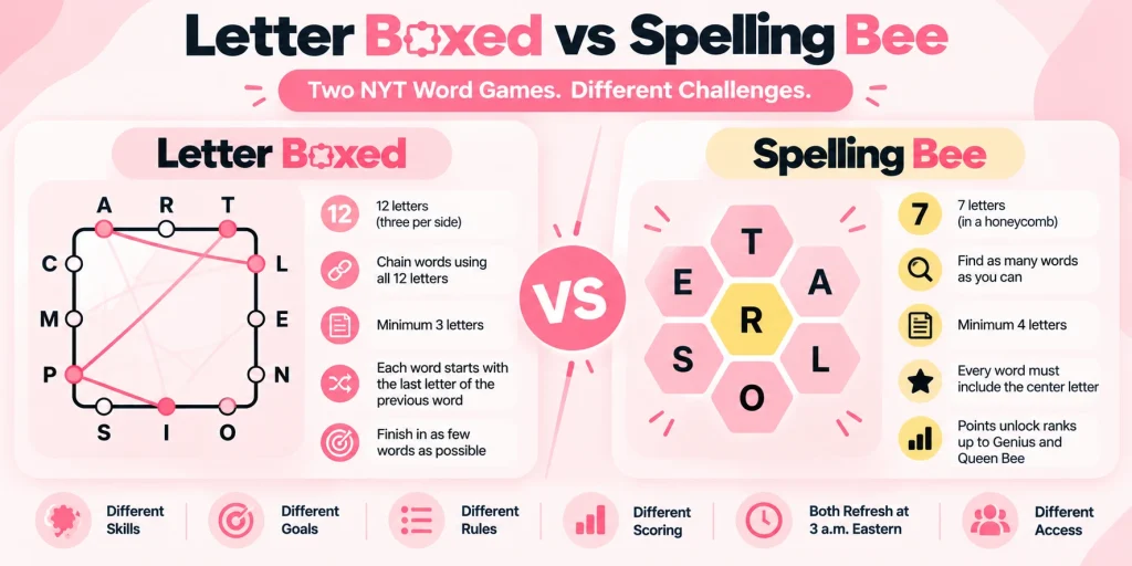 Letter Boxed vs Spelling Bee infographic comparing puzzle rules, letter layouts, goals, scoring systems, and difficulty of the two NYT word games.